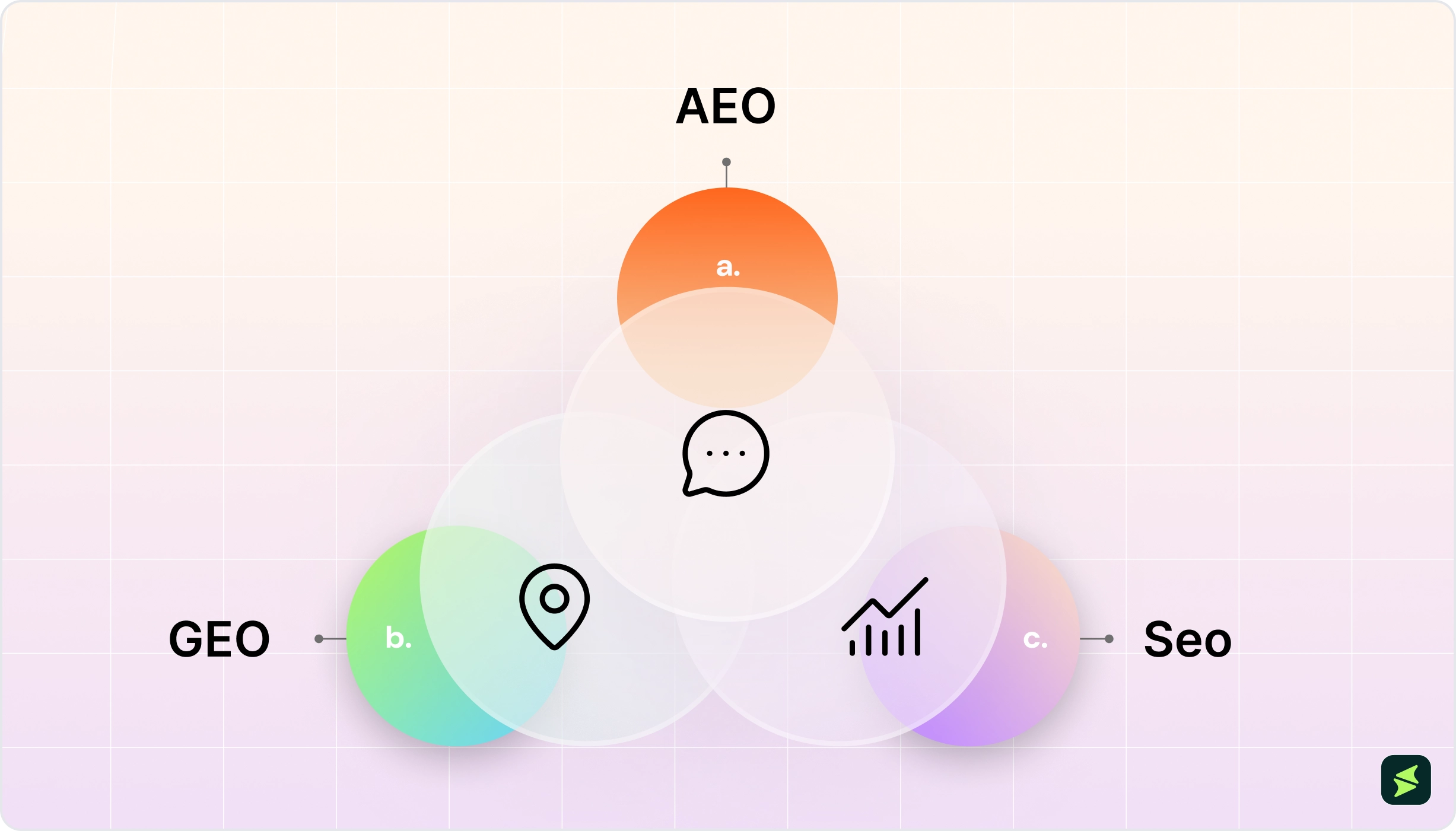 Infographic_Where Does AI Brand Visibility Fits In AEO, GEO And SEO Triangle_.webp