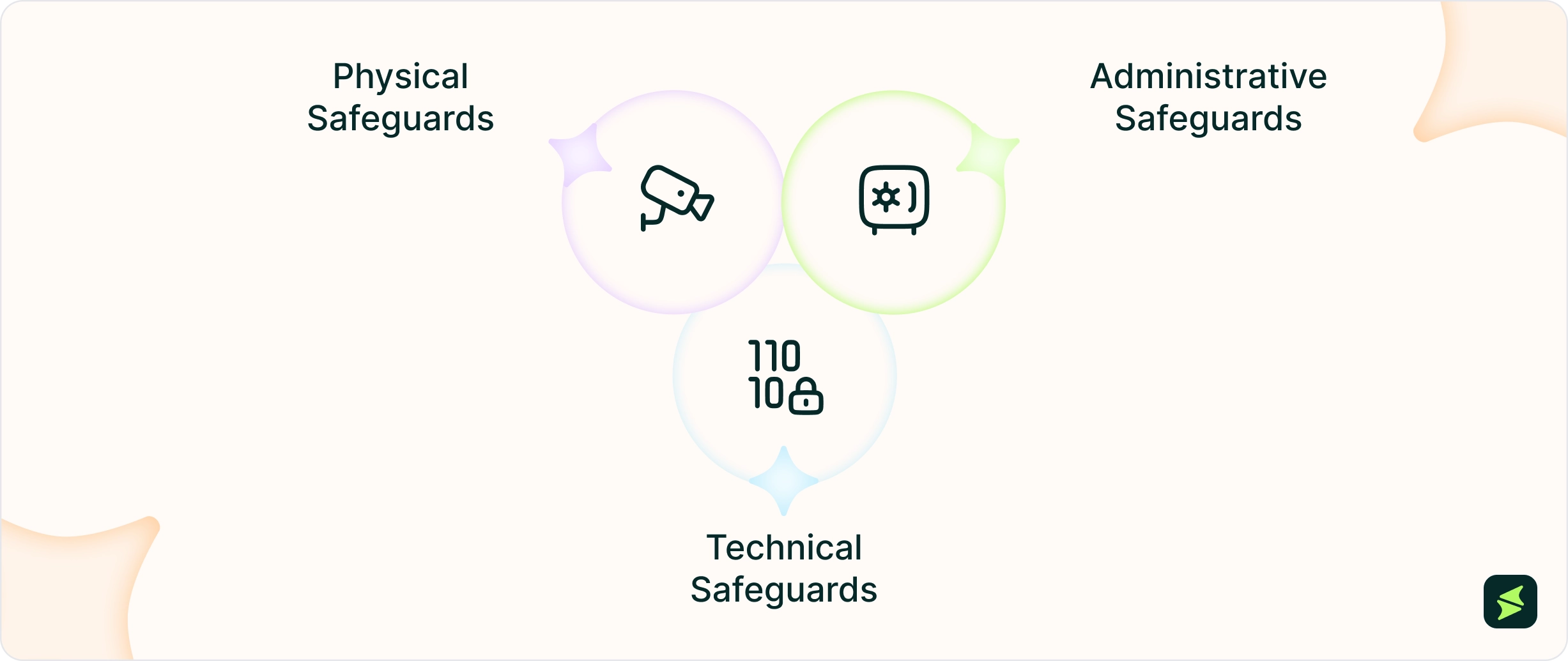 The Main Types Of HIPAA Safeguards _3x.webp