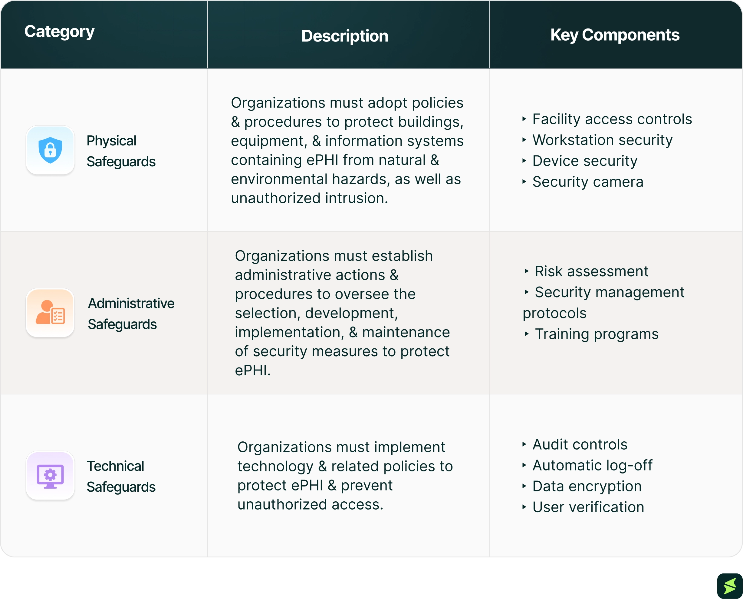 The following safeguards are designed to protect organizations from such data breaches and ensure HIPAA and EHR compliance.  1.webp