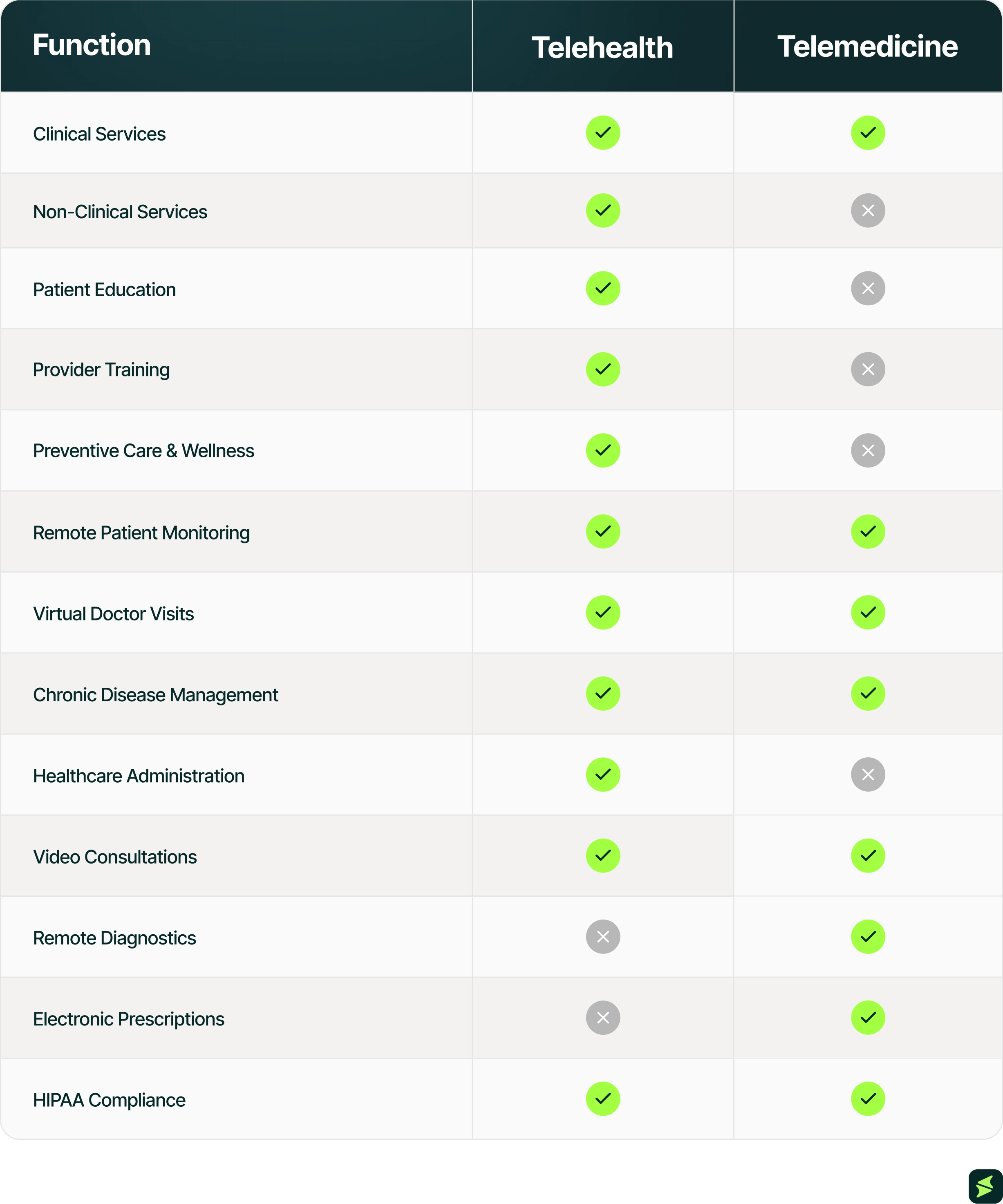 Functions supported by telehealth and telemedicine