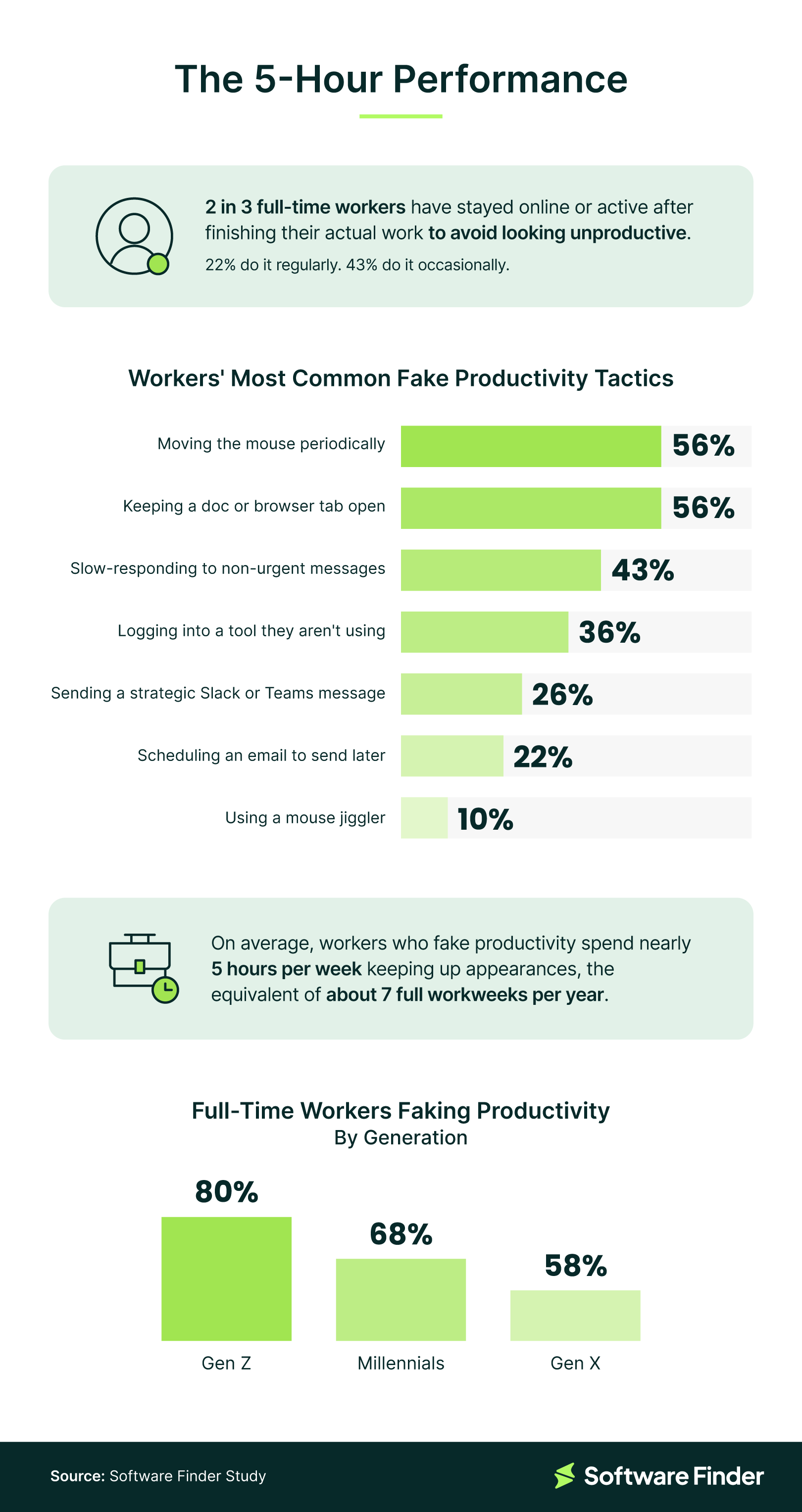 Infographic showing 2 in 3 workers stay online after finishing real work, spending nearly 5 hours weekly on appearances; 80% of Gen Z do it most.