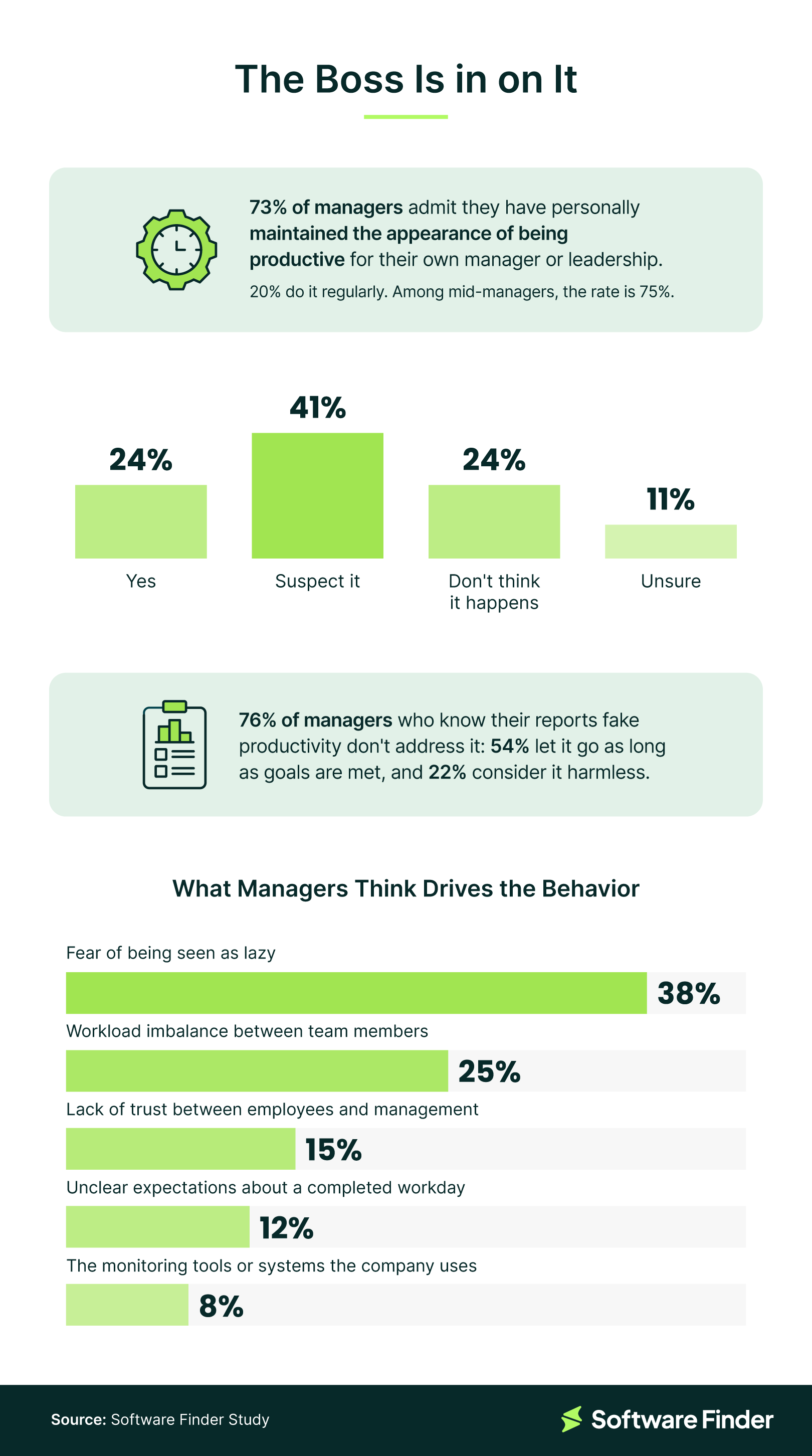 Infographic showing 73% of managers fake productivity themselves, while 76% of those aware of it on their team choose not to address it.