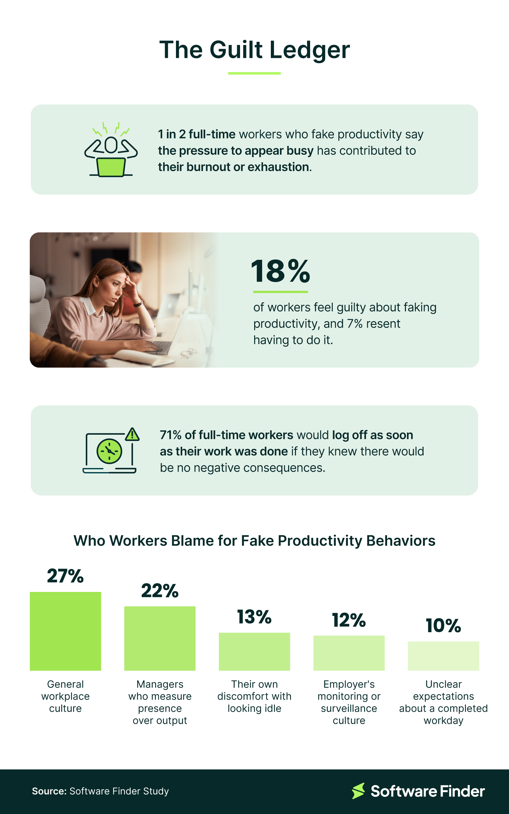 Infographic showing 1 in 2 workers who fake productivity experience burnout, with 71% saying they'd log off immediately if there were no consequences.